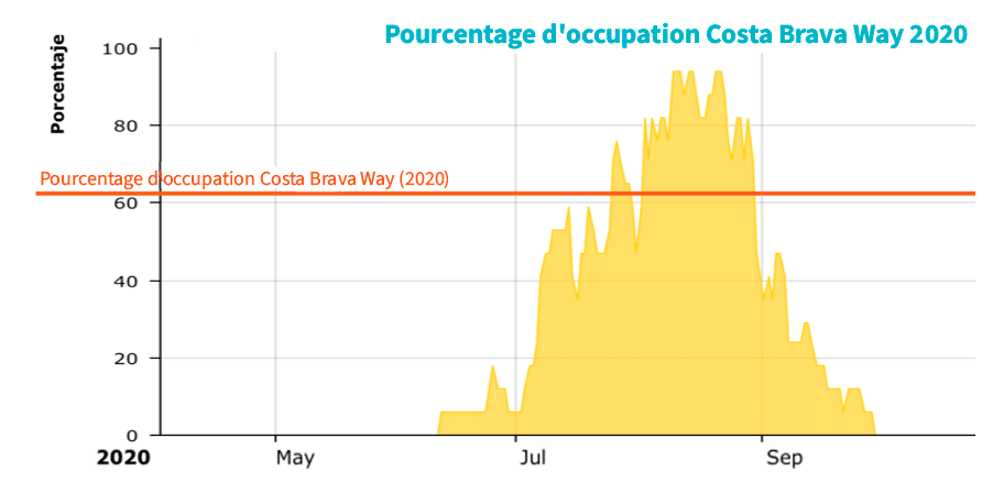 Pourcentage d'ocuppation Costa Brava Way 2020